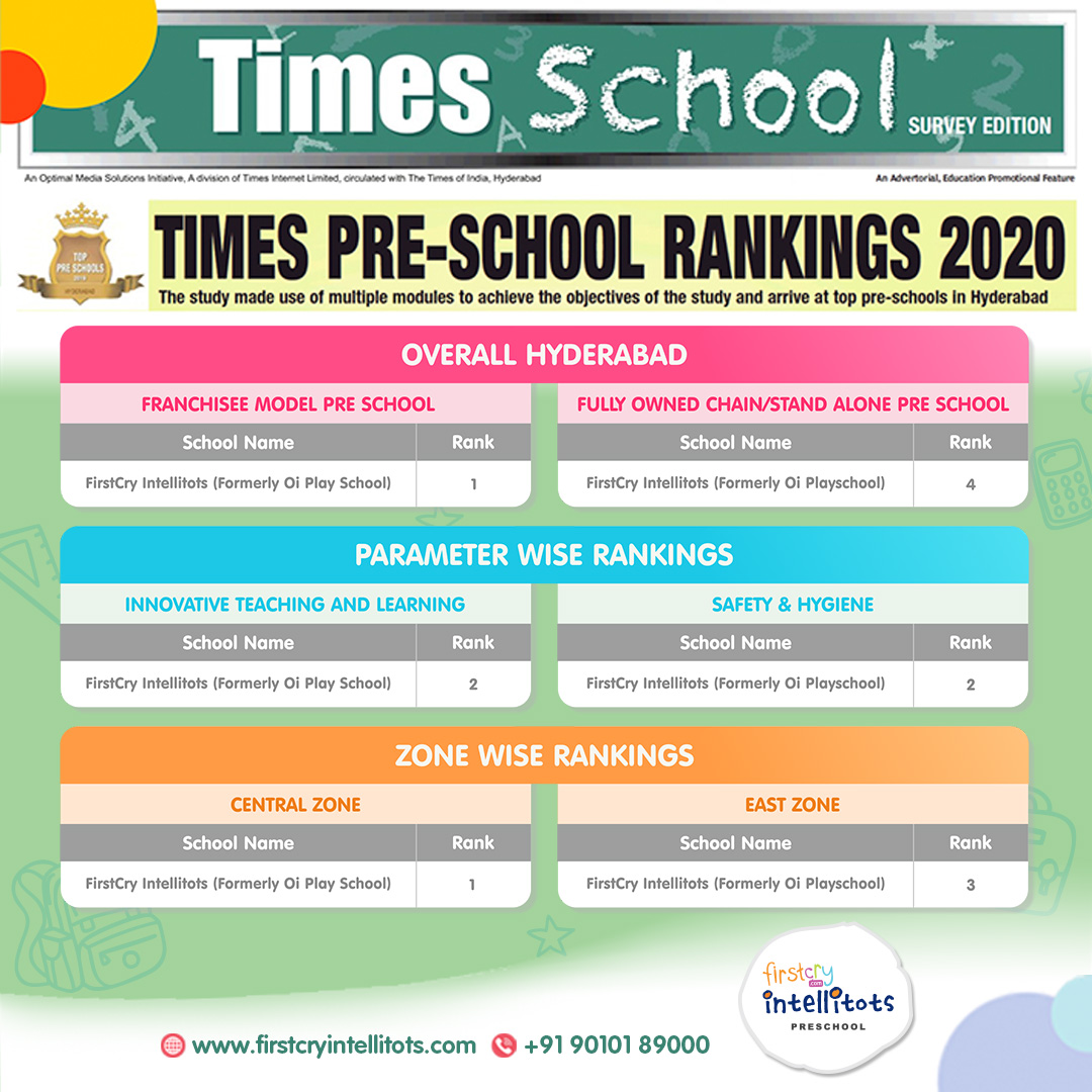 5 FirstCry Intellitots Preschool centres ranked under 10 by Education World Ranking 2020.